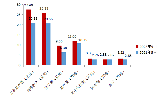 圖1 2022年5月份橡膠助劑主要數(shù)據(jù).png