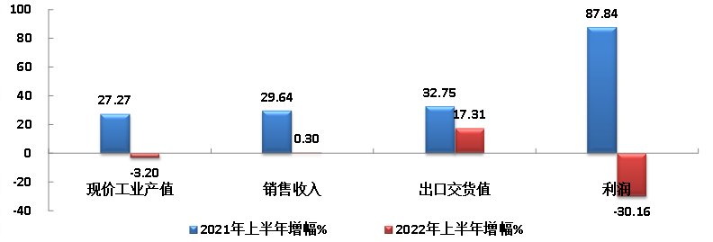 圖1 2022年上半年橡膠行業(yè)主要指標(biāo)同比增幅對比狀況.png