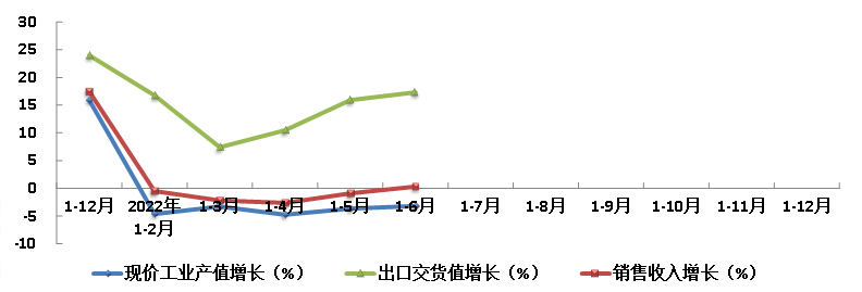 圖2 2022年上半年橡膠行業(yè)主要指標(biāo)同比增長趨勢.png