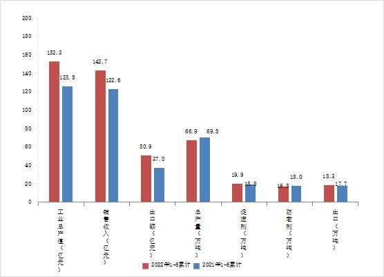 圖1  2022年1-6月份中國(guó)橡膠助劑工業(yè)經(jīng)濟(jì)運(yùn)行.png