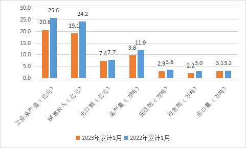 圖2 2023年累計1月份橡膠助劑主要數(shù)據(jù).png