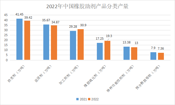 2022年中國橡膠助劑分類產(chǎn)量.png