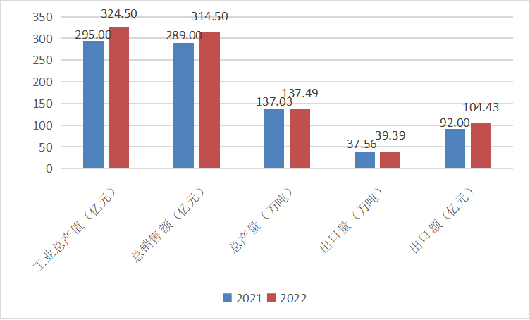 2022年中國(guó)橡膠助劑工業(yè)經(jīng)濟(jì)運(yùn)行狀況發(fā)布.png