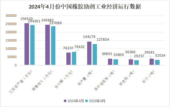 2024年4月份中國(guó)橡膠助劑統(tǒng)計(jì)數(shù)據(jù)分析